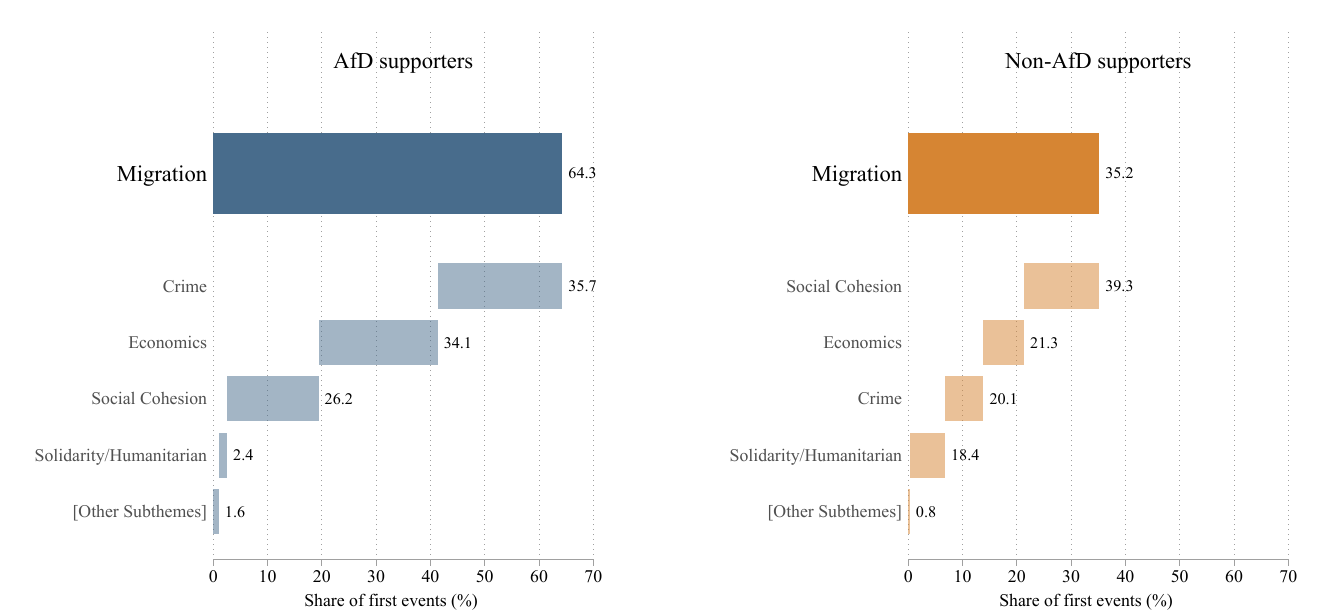 Bar chart: 64.3% of AfD supporters name a migration-related event first, versus 35.2% of non-AfD supporters, with crime and economics as the leading narratives among AfD supporters.