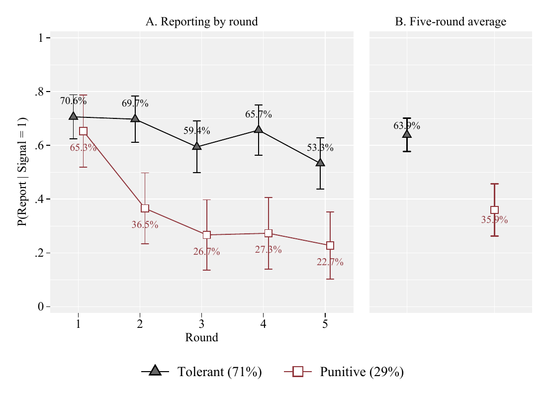 Line chart of the probability of reporting a mistake over five rounds: around 53 to 71 percent with tolerant managers, falling from 65 to about 23 percent with punitive managers; five-round averages of 63.9 versus 35.9 percent.